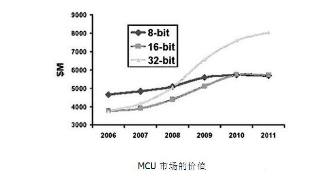 MCU的種類(lèi)