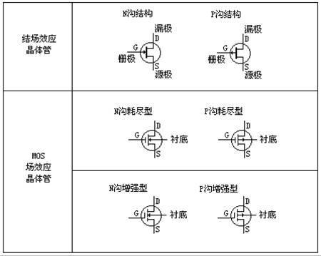 場效應(yīng)管 分類 符號(hào) 特性曲線